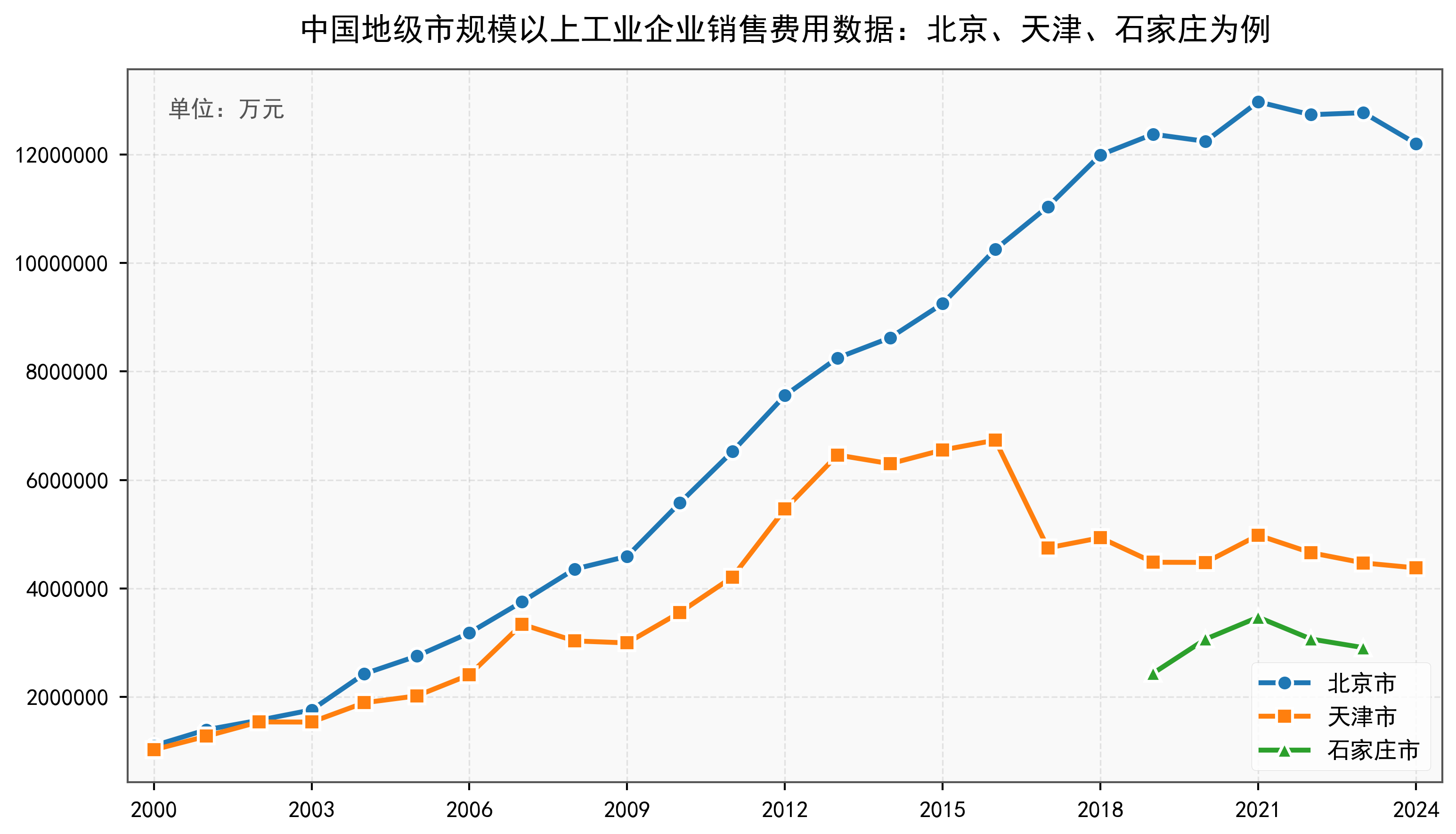 中国地级市规模以上工业企业销售费用数据:2000-2024年